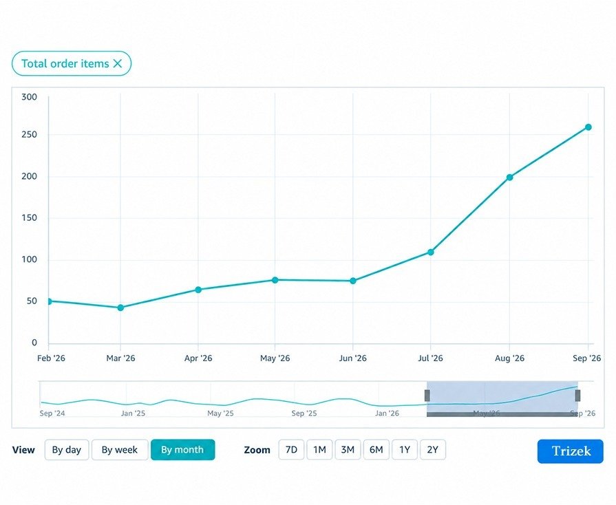 Trizek UK Order Graph