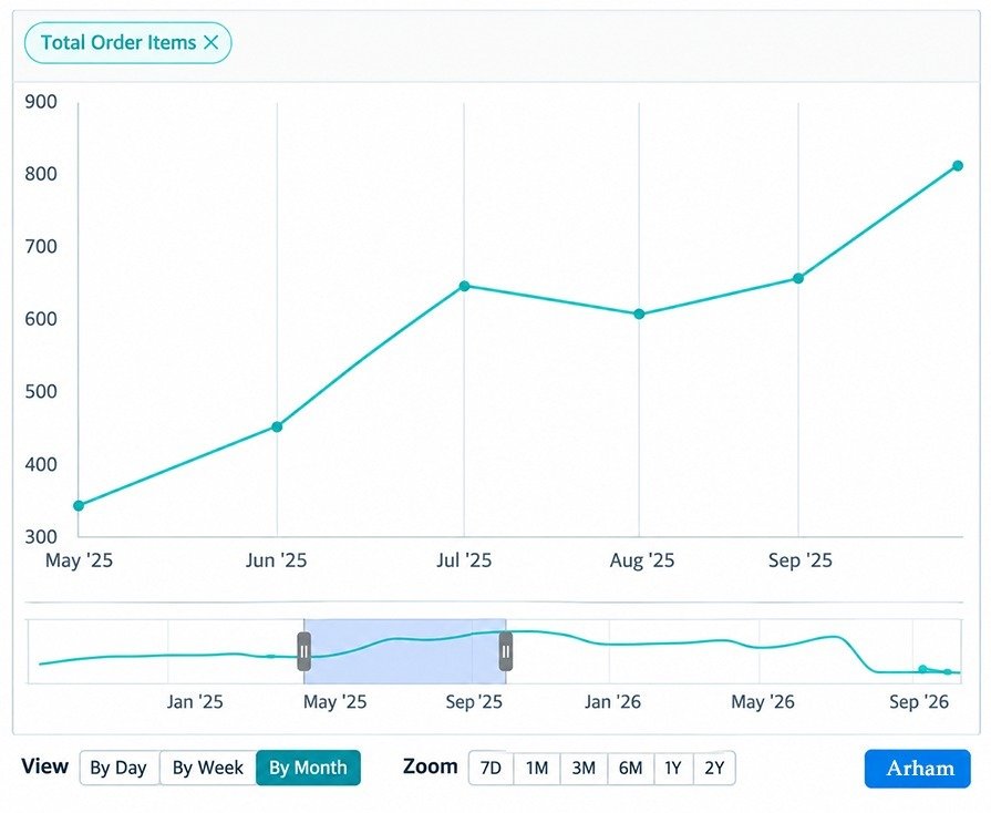 Trizek UK Order Graph